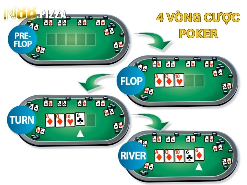 Luật chơi Poker trải qua 4 vòng cược